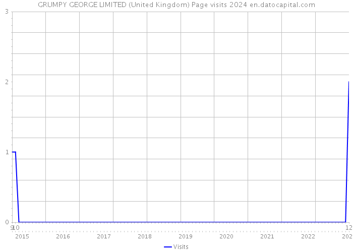 GRUMPY GEORGE LIMITED (United Kingdom) Page visits 2024 