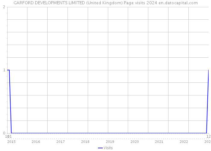 GARFORD DEVELOPMENTS LIMITED (United Kingdom) Page visits 2024 