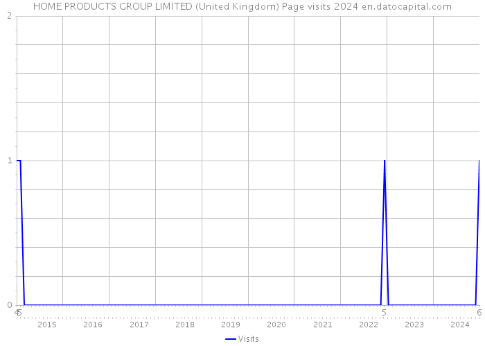 HOME PRODUCTS GROUP LIMITED (United Kingdom) Page visits 2024 