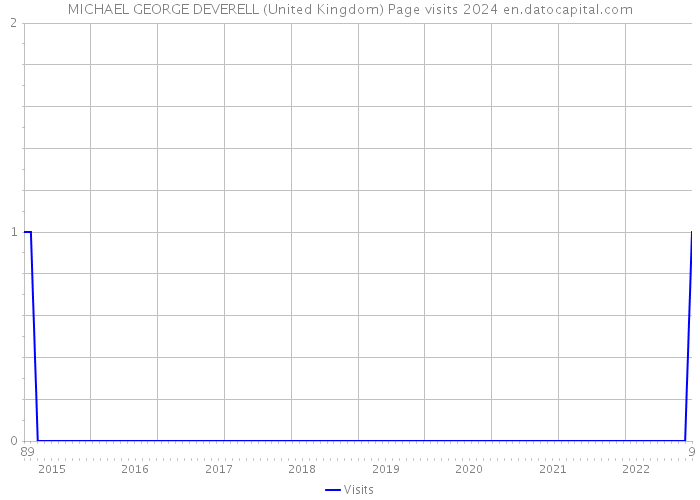 MICHAEL GEORGE DEVERELL (United Kingdom) Page visits 2024 