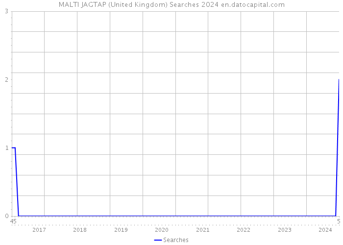MALTI JAGTAP (United Kingdom) Searches 2024 