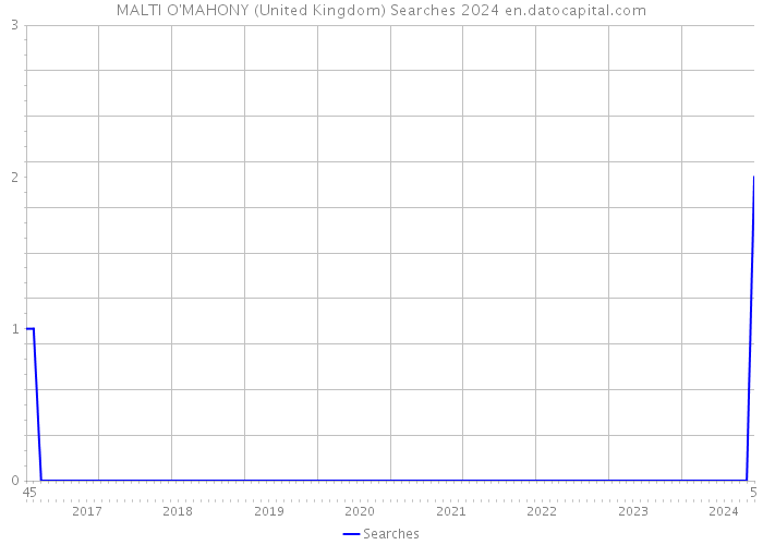 MALTI O'MAHONY (United Kingdom) Searches 2024 