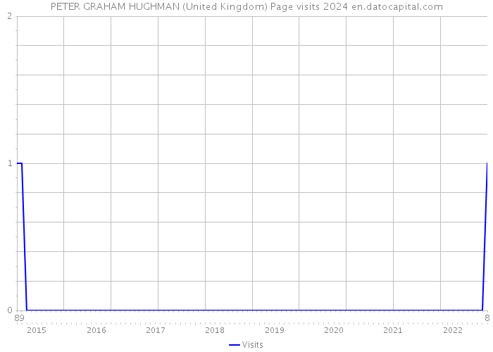 PETER GRAHAM HUGHMAN (United Kingdom) Page visits 2024 