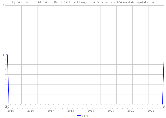 Q CARE & SPECIAL CARE LIMITED (United Kingdom) Page visits 2024 