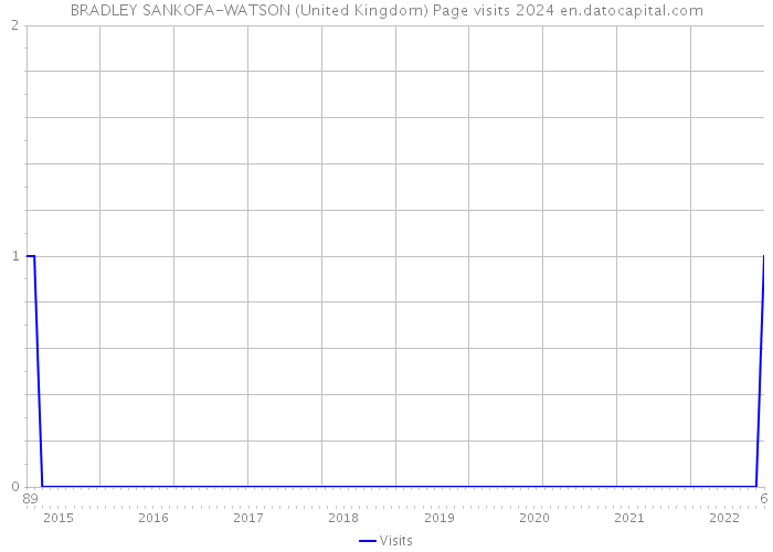 BRADLEY SANKOFA-WATSON (United Kingdom) Page visits 2024 