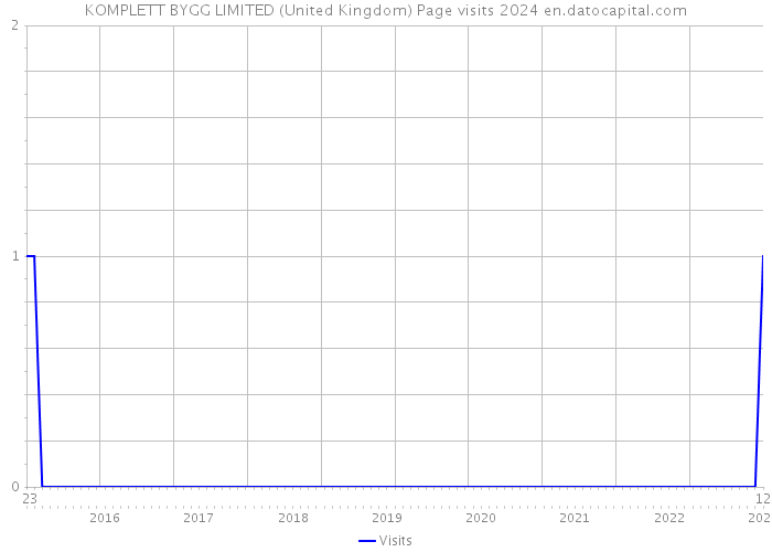 KOMPLETT BYGG LIMITED (United Kingdom) Page visits 2024 