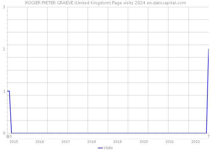 ROGIER PIETER GRAEVE (United Kingdom) Page visits 2024 