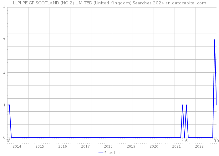 LLPI PE GP SCOTLAND (NO.2) LIMITED (United Kingdom) Searches 2024 