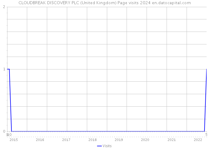 CLOUDBREAK DISCOVERY PLC (United Kingdom) Page visits 2024 