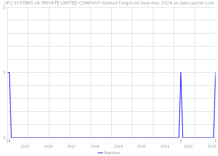 VPG SYSTEMS UK PRIVATE LIMITED COMPANY (United Kingdom) Searches 2024 