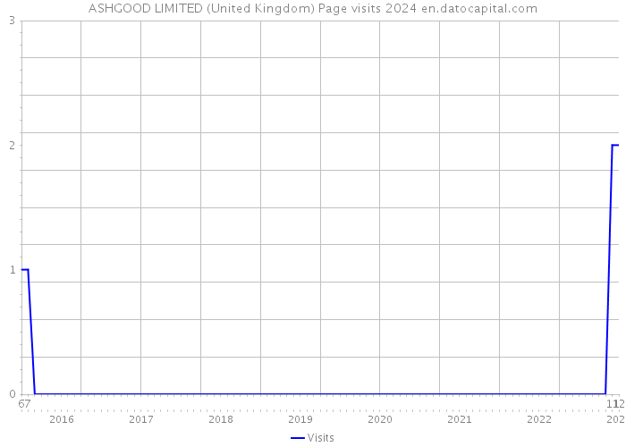 ASHGOOD LIMITED (United Kingdom) Page visits 2024 