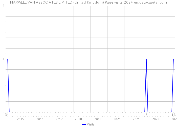 MAXWELL VAN ASSOCIATES LIMITED (United Kingdom) Page visits 2024 