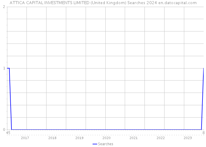 ATTICA CAPITAL INVESTMENTS LIMITED (United Kingdom) Searches 2024 
