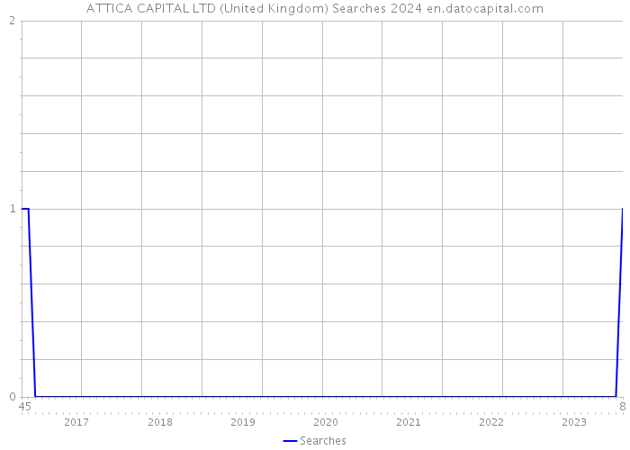 ATTICA CAPITAL LTD (United Kingdom) Searches 2024 