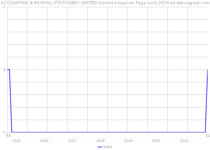 ACCOUNTING & PAYROLL STATIONERY LIMITED (United Kingdom) Page visits 2024 