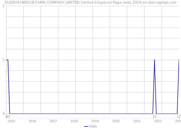 DUDDON BRIDGE FARM COMPANY LIMITED (United Kingdom) Page visits 2024 