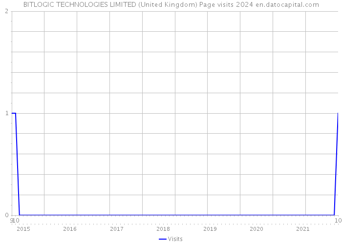 BITLOGIC TECHNOLOGIES LIMITED (United Kingdom) Page visits 2024 