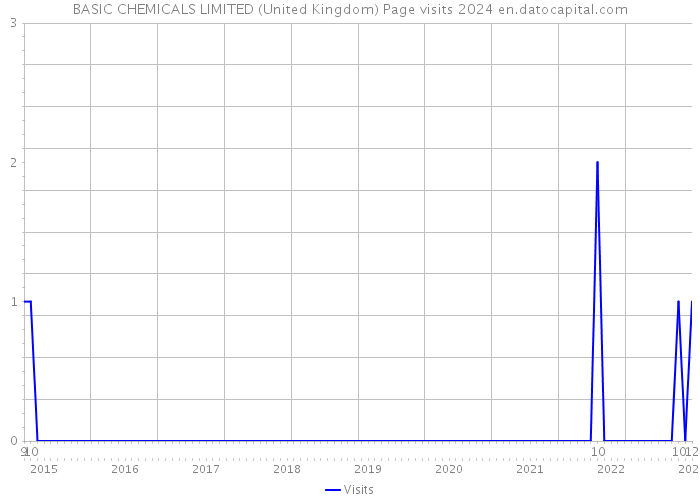 BASIC CHEMICALS LIMITED (United Kingdom) Page visits 2024 