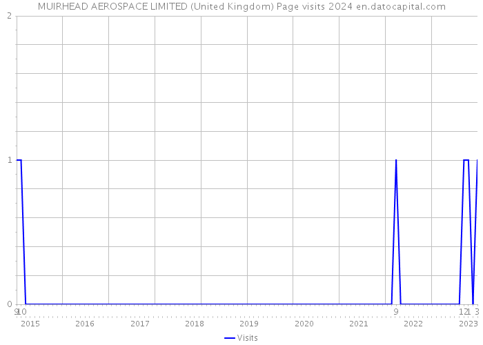 MUIRHEAD AEROSPACE LIMITED (United Kingdom) Page visits 2024 