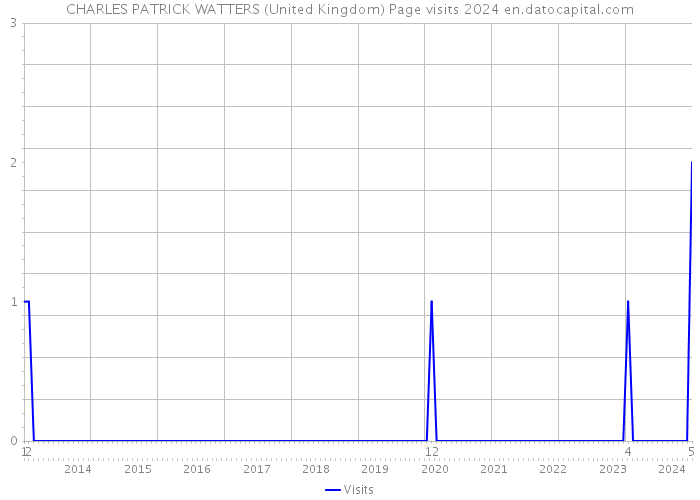 CHARLES PATRICK WATTERS (United Kingdom) Page visits 2024 