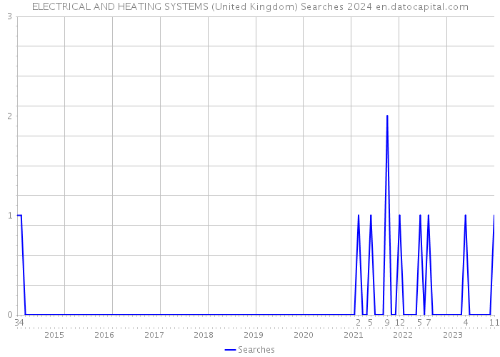 ELECTRICAL AND HEATING SYSTEMS (United Kingdom) Searches 2024 