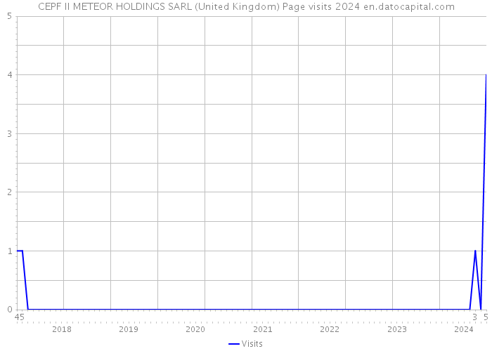 CEPF II METEOR HOLDINGS SARL (United Kingdom) Page visits 2024 