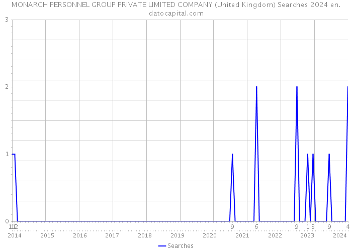 MONARCH PERSONNEL GROUP PRIVATE LIMITED COMPANY (United Kingdom) Searches 2024 