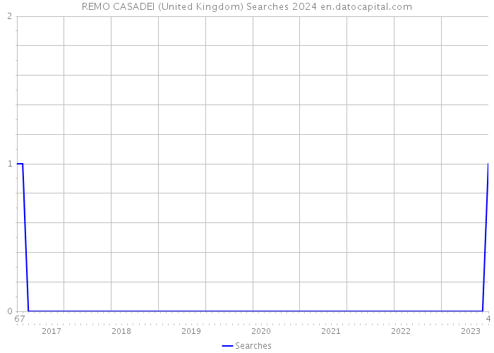REMO CASADEI (United Kingdom) Searches 2024 