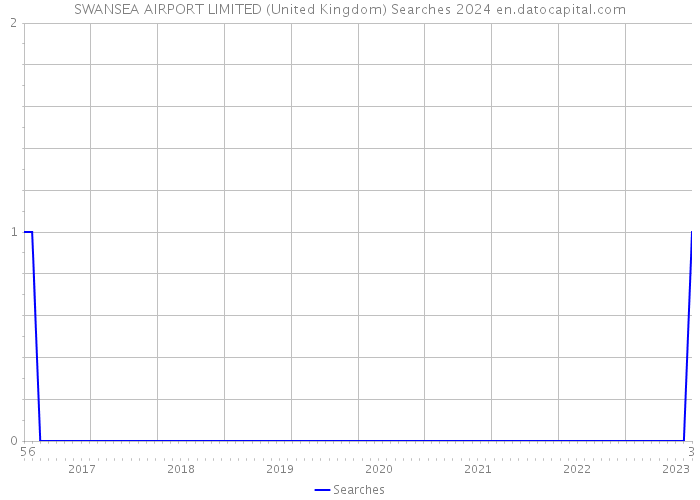 SWANSEA AIRPORT LIMITED (United Kingdom) Searches 2024 