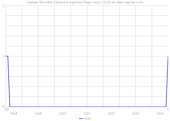 Gaetan Mondet (United Kingdom) Page visits 2024 