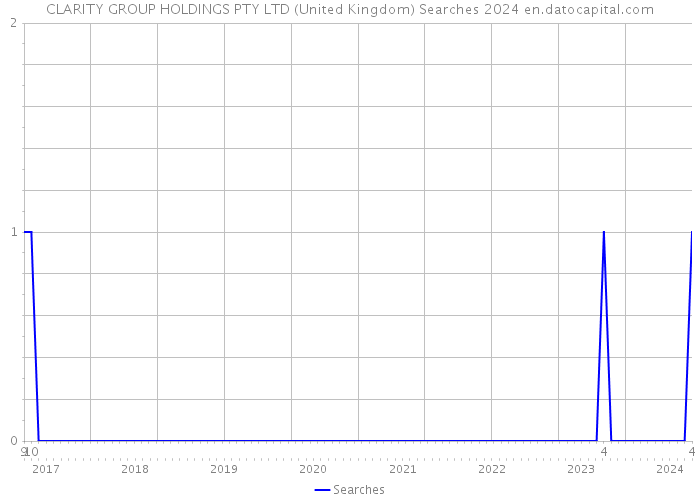 CLARITY GROUP HOLDINGS PTY LTD (United Kingdom) Searches 2024 
