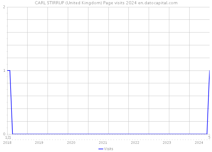 CARL STIRRUP (United Kingdom) Page visits 2024 
