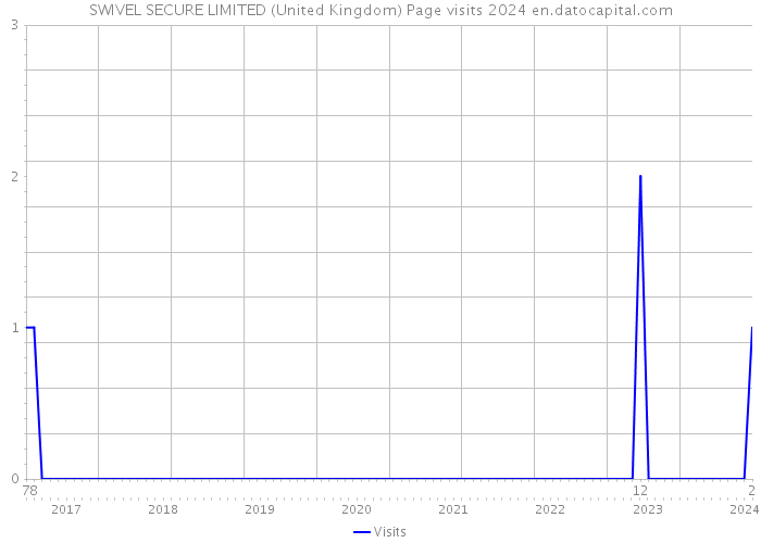 SWIVEL SECURE LIMITED (United Kingdom) Page visits 2024 