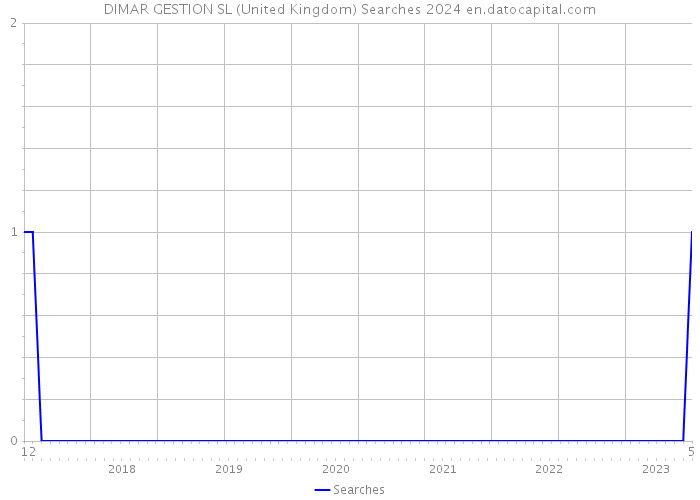 DIMAR GESTION SL (United Kingdom) Searches 2024 