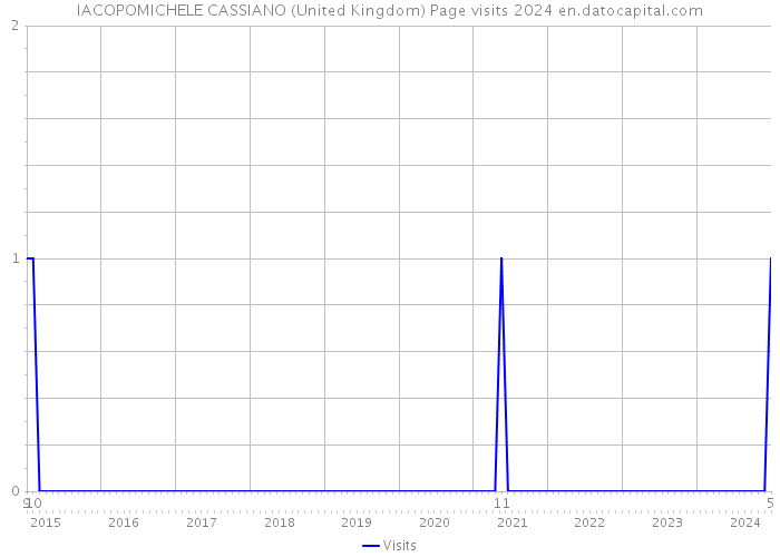 IACOPOMICHELE CASSIANO (United Kingdom) Page visits 2024 