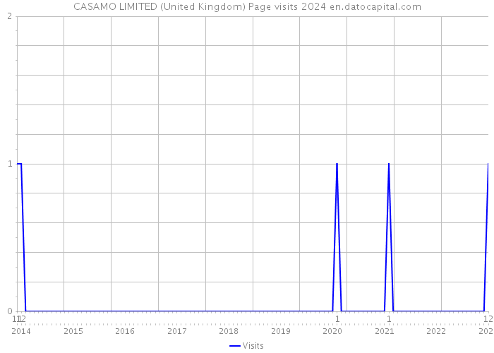CASAMO LIMITED (United Kingdom) Page visits 2024 