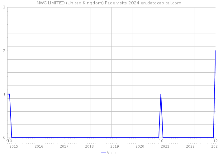 NWG LIMITED (United Kingdom) Page visits 2024 