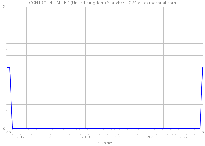 CONTROL 4 LIMITED (United Kingdom) Searches 2024 