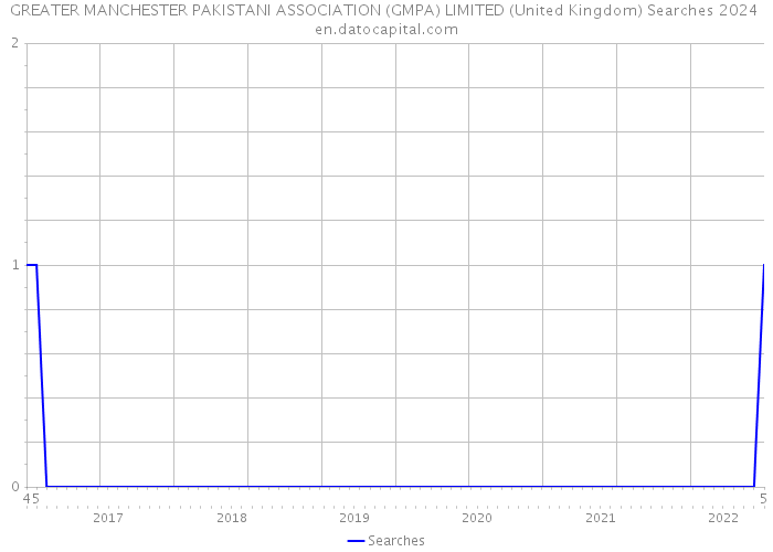 GREATER MANCHESTER PAKISTANI ASSOCIATION (GMPA) LIMITED (United Kingdom) Searches 2024 