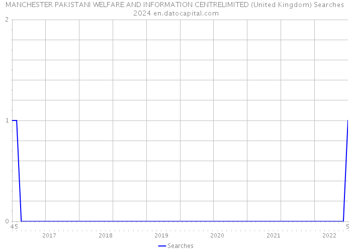 MANCHESTER PAKISTANI WELFARE AND INFORMATION CENTRELIMITED (United Kingdom) Searches 2024 