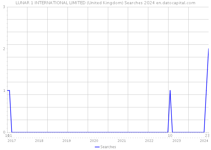 LUNAR 1 INTERNATIONAL LIMITED (United Kingdom) Searches 2024 