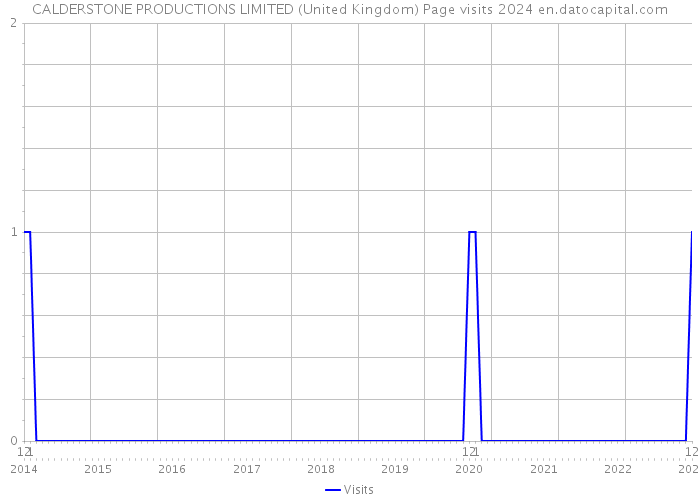 CALDERSTONE PRODUCTIONS LIMITED (United Kingdom) Page visits 2024 