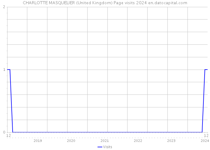 CHARLOTTE MASQUELIER (United Kingdom) Page visits 2024 
