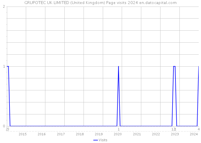 GRUPOTEC UK LIMITED (United Kingdom) Page visits 2024 