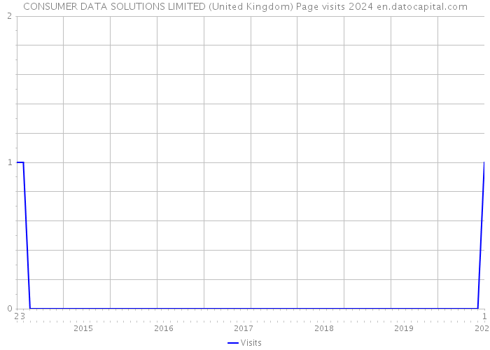 CONSUMER DATA SOLUTIONS LIMITED (United Kingdom) Page visits 2024 