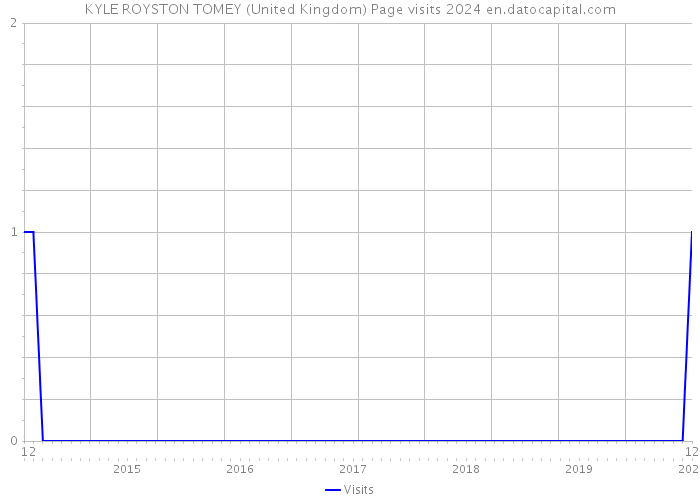 KYLE ROYSTON TOMEY (United Kingdom) Page visits 2024 