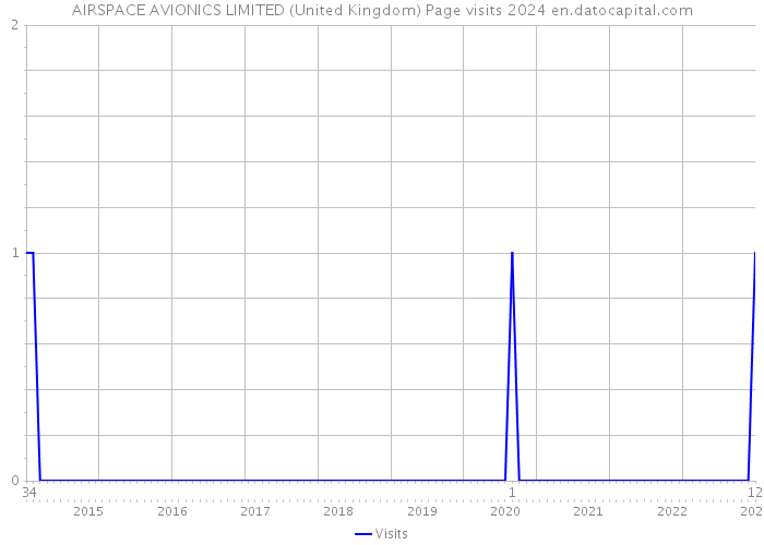 AIRSPACE AVIONICS LIMITED (United Kingdom) Page visits 2024 