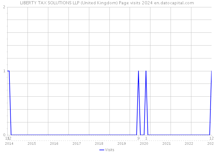 LIBERTY TAX SOLUTIONS LLP (United Kingdom) Page visits 2024 