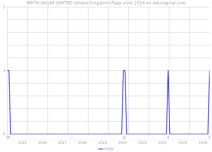 SMITH SAGAR LIMITED (United Kingdom) Page visits 2024 