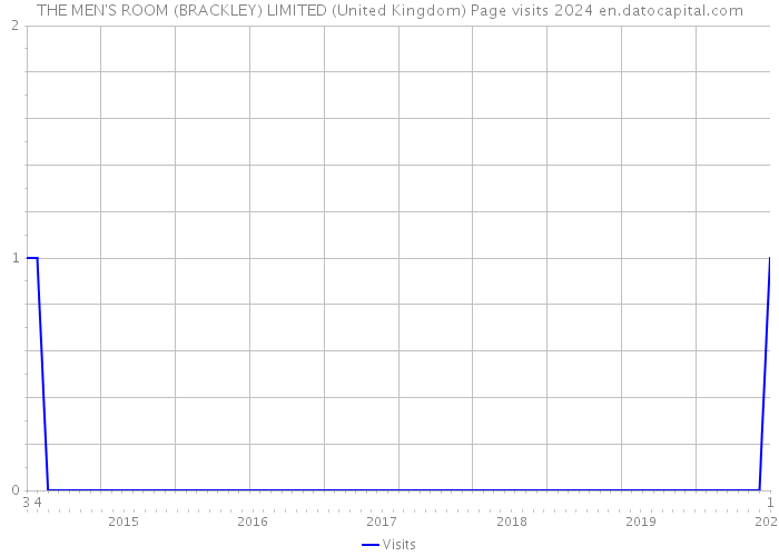 THE MEN'S ROOM (BRACKLEY) LIMITED (United Kingdom) Page visits 2024 
